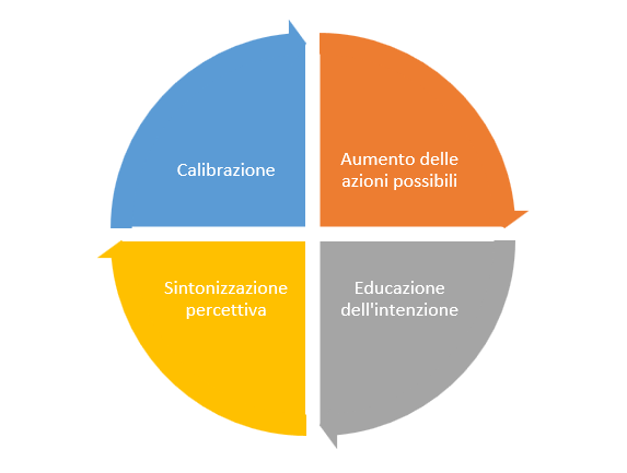 Le emozioni: cosa sono e come gestirle - SportClub